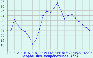 Courbe de tempratures pour Toulon (83)