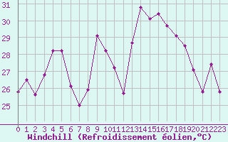 Courbe du refroidissement olien pour Porquerolles (83)