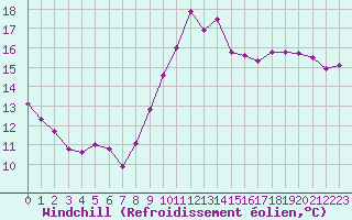 Courbe du refroidissement olien pour Saint-Igneuc (22)