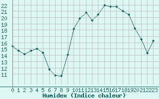 Courbe de l'humidex pour Tarbes (65)