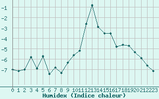 Courbe de l'humidex pour Grimentz (Sw)