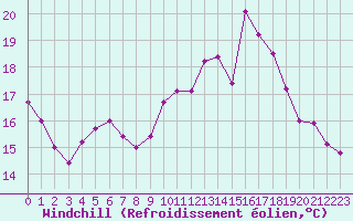 Courbe du refroidissement olien pour Landivisiau (29)