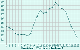 Courbe de l'humidex pour Villarzel (Sw)