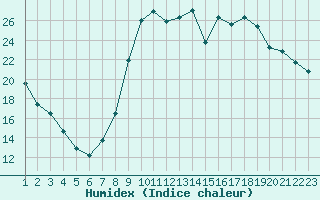 Courbe de l'humidex pour Herhet (Be)