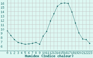 Courbe de l'humidex pour Brest (29)