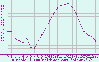 Courbe du refroidissement olien pour Lyon - Saint-Exupry (69)