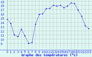 Courbe de tempratures pour Nmes - Courbessac (30)