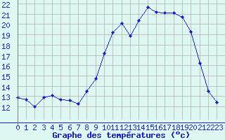 Courbe de tempratures pour Strasbourg (67)