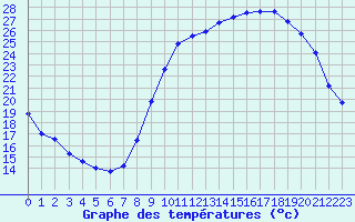 Courbe de tempratures pour Muret (31)