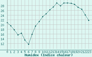 Courbe de l'humidex pour Colmar (68)