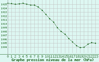 Courbe de la pression atmosphrique pour Ble / Mulhouse (68)