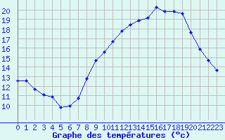 Courbe de tempratures pour Bonnecombe - Les Salces (48)