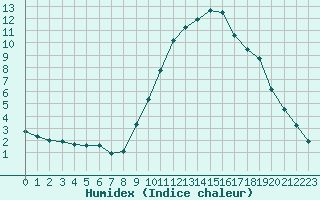 Courbe de l'humidex pour La Beaume (05)