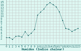 Courbe de l'humidex pour Chatelus-Malvaleix (23)