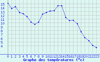 Courbe de tempratures pour Dole-Tavaux (39)