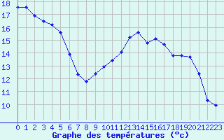 Courbe de tempratures pour Saint-Martial-de-Vitaterne (17)