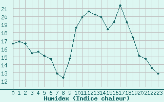 Courbe de l'humidex pour Lans-en-Vercors - Les Allires (38)