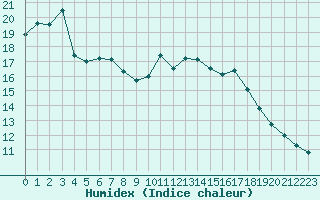 Courbe de l'humidex pour Angers-Beaucouz (49)