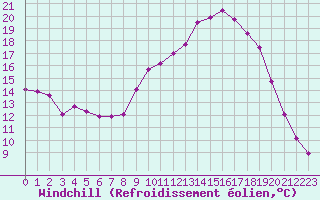Courbe du refroidissement olien pour Chailles (41)