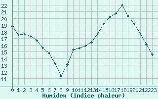 Courbe de l'humidex pour Ontinyent (Esp)