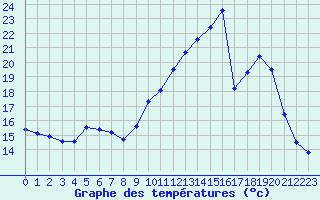 Courbe de tempratures pour Biache-Saint-Vaast (62)