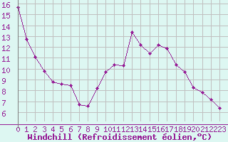 Courbe du refroidissement olien pour Dole-Tavaux (39)