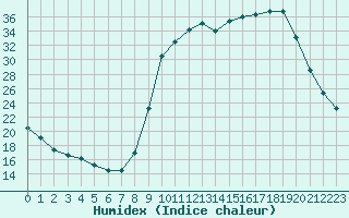 Courbe de l'humidex pour Bellefontaine (88)