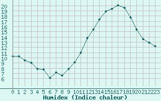 Courbe de l'humidex pour La Baeza (Esp)