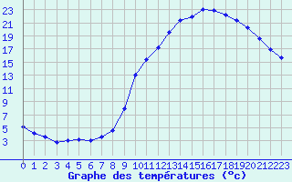 Courbe de tempratures pour Auch (32)