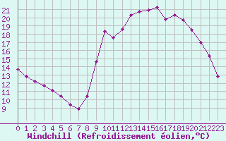 Courbe du refroidissement olien pour Angliers (17)