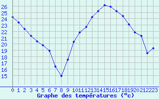 Courbe de tempratures pour Marignane (13)