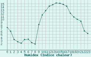 Courbe de l'humidex pour Sauteyrargues (34)