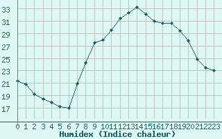 Courbe de l'humidex pour Gjilan (Kosovo)