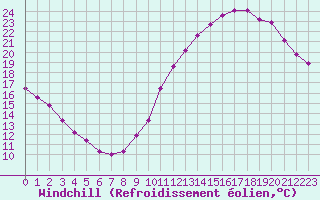 Courbe du refroidissement olien pour Landser (68)