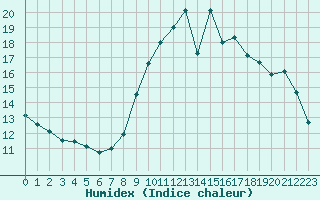 Courbe de l'humidex pour Ploumanac'h (22)