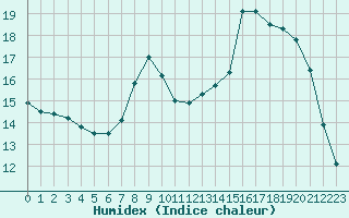 Courbe de l'humidex pour Cherbourg (50)