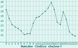 Courbe de l'humidex pour Hd-Bazouges (35)