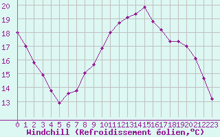 Courbe du refroidissement olien pour Valleroy (54)