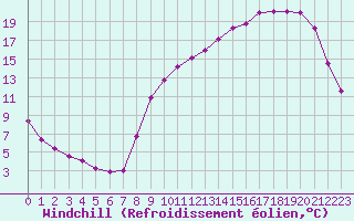 Courbe du refroidissement olien pour Anglars St-Flix(12)