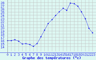 Courbe de tempratures pour Saint-Nazaire-d
