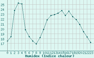 Courbe de l'humidex pour Nostang (56)