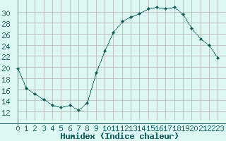 Courbe de l'humidex pour La Beaume (05)