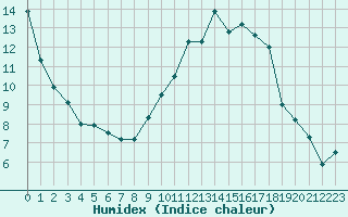 Courbe de l'humidex pour Istres (13)