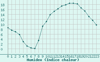 Courbe de l'humidex pour Pertuis - Grand Cros (84)