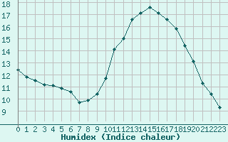 Courbe de l'humidex pour Saint-Auban (04)