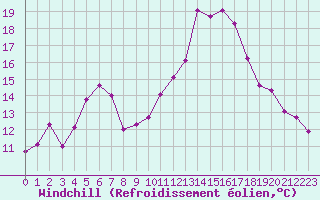 Courbe du refroidissement olien pour Agde (34)
