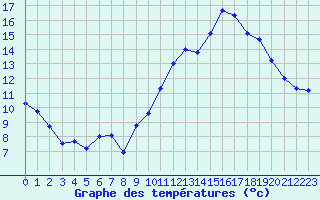 Courbe de tempratures pour Quimper (29)