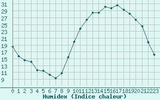 Courbe de l'humidex pour Rennes (35)