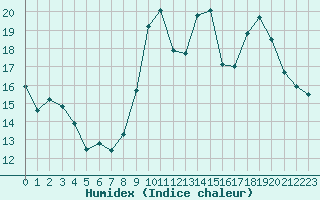 Courbe de l'humidex pour Bannay (18)