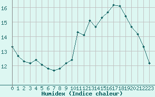 Courbe de l'humidex pour Clermont de l'Oise (60)